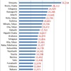 Top 100 Cities Where Foreign Residents Population is Large (in Japan)