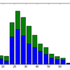 kaggle2回目　タイタニック号の生存者予測