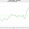 2018/2　世界の綿花需給　在庫率　72.7%　=&gt;