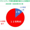コンパクトシティの人口密度「上がった2市と失敗した12市」