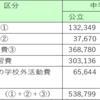 中学校3年間の教育費はどれくらい？公立と私立を徹底比較！