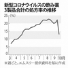 新型コロナ飲み薬の処方率、10月に急減　「自己負担あり」が影響か【イベルメクチン半額セール中】