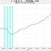 2017/2Q　米・ＧＤＰ　年率前期比 +3.0% (改定値)　△
