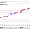 投資記録（1年10ヵ月目）