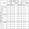 初任給の状況