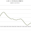 2009年～2017年　米CPI-U　景気指標との関係