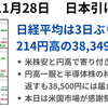 38,000円割れスタートも切り返す動きで日経は3日ぶり反発　2024年11月28日