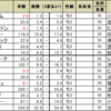 朝日杯FSの予想