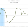 2016/6　米・M2　前月比 +0.6%　=&gt;