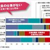 「正規の仕事がない」との理由が減少した原因？