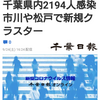 【新型コロナ速報】千葉県内2194人感染　市川や松戸で新規クラスター（千葉日報オンライン） - Yahoo!ニュース