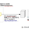 GrowthForecastでJBossの運用状況をグラフ化する