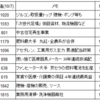 TOPIX比率低減銘柄をチェックしてみました