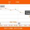 今週の体重推移 9月9日～15日