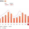 ３月～４月の電気代とガス代