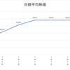 投資第209週レポート