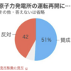 「原発再稼働、賛成51%　震災後初めて賛否が逆転　朝日新聞世論調査」（朝日新聞デジタル）