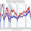 2013/5 米・住宅着工件数　年率 91.4万戸 △