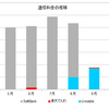 U-mobileに乗り換えて3ヶ月超。過去8ヶ月の通信料推移をグラフにしてみた。