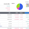 ほぼ戻る　含み益350万円　資産3430万円（投資66）