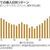 積立投資は「毎日」でも「毎月」でも大差ないらしい