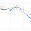  【投資成績+4.86%】FOMCもヒヤヒヤながら通過！ポートフォリオも一部改善が見えてきた！？【私の金融資産の推移と注目セクターの様子】 