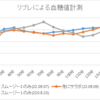 リブレによる計測結果 3