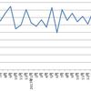 5月の食費はどうだったかな。節約家計、目安は1人ひと月1万円。