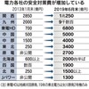 原発安全費、想定の3倍超す　関電・九電1兆円規模 - 日本経済新聞(2019年7月9日)