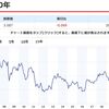 債券は更に下落する