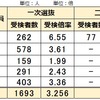 2024年度受検 広島県公立中高一貫校 受検倍率 3.26倍 昨年より低下 広島叡智 三次 市立広島 福山 