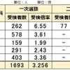 2024年度受検 広島県公立中高一貫校 受検倍率 3.26倍 昨年より低下 広島叡智 三次 市立広島 福山 