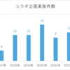 最近増えてきたプリ×〇〇コラボ。企画を支えるソフトの仕組みとは？