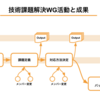 Retty流、技術課題解決WorkingGroupの紹介