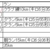 2024 10/27～11/2 ランニング週記