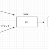 ハードリンクとシンボリックリンクについて