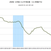 2014/10　JR貨物　化学薬品輸送量　-11.8% 前年同月比　▼