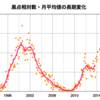 2014/3/1週　黒点数　191=&gt;123 Max:191 Min:123