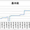 自分の本のボツ原稿をぼちぼち掲載してみます（３）　転職が年収を減らす現実（１）