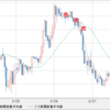 GBP/USD　利益確定に