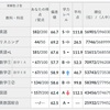 第2回全統マーク模試について