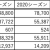 FC東京の試合結果にあわせて投資信託を買う！　Season2022　#0　#Jリーグでコツコツ投資