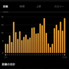 2022年11月のまとめ　300.8km、ジョグのみで達成