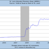 2013/11　米・マネタリーベース　前月比 +1.9%　▼