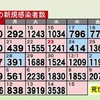 熊本県内で新たに3538人感染　新型コロナ