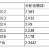 毎月PPFを分配金でPPFを１株買うには？　メモ