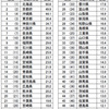 ２０２０年度都道府県魅力度ランキング