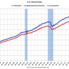 2017/6　米・小売・売上高　-0.2% 前月比　△