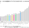 デフレーションが20年以上続く日本は国民負担率が低くても「高負担・低福祉」の社会である