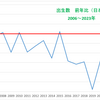 日本の2023年の出生数は過去最低で江戸時代より少ない